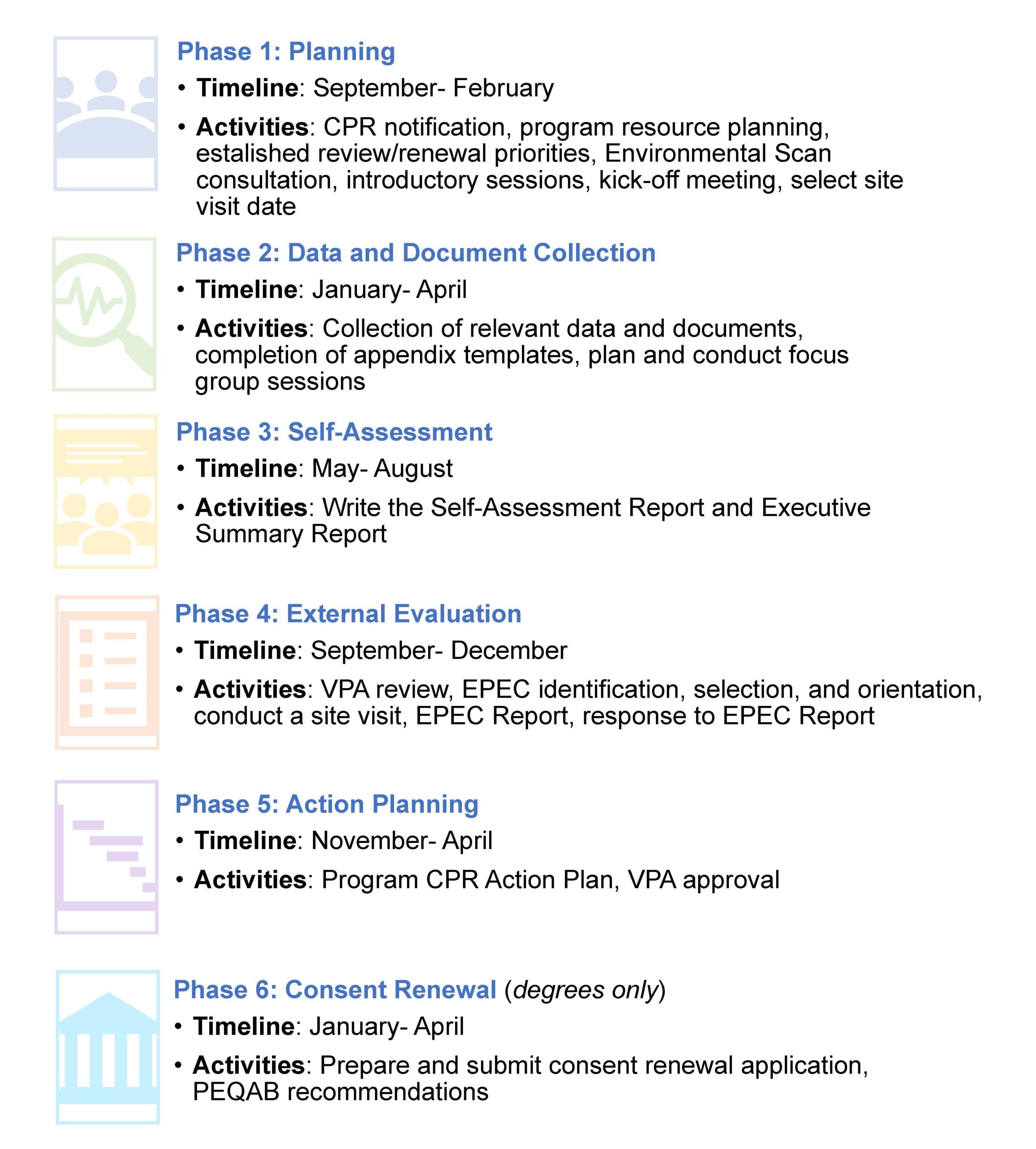 Image of Phases for Program Review