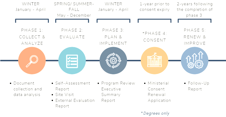 program-review-process